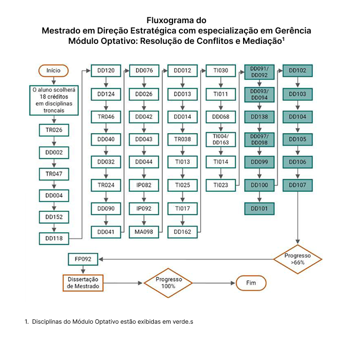 Fluxograma do Mestrado em Direção Estratégica com especialização em Gerência Módulo Optativo: Resolução de Conflitos e Mediação